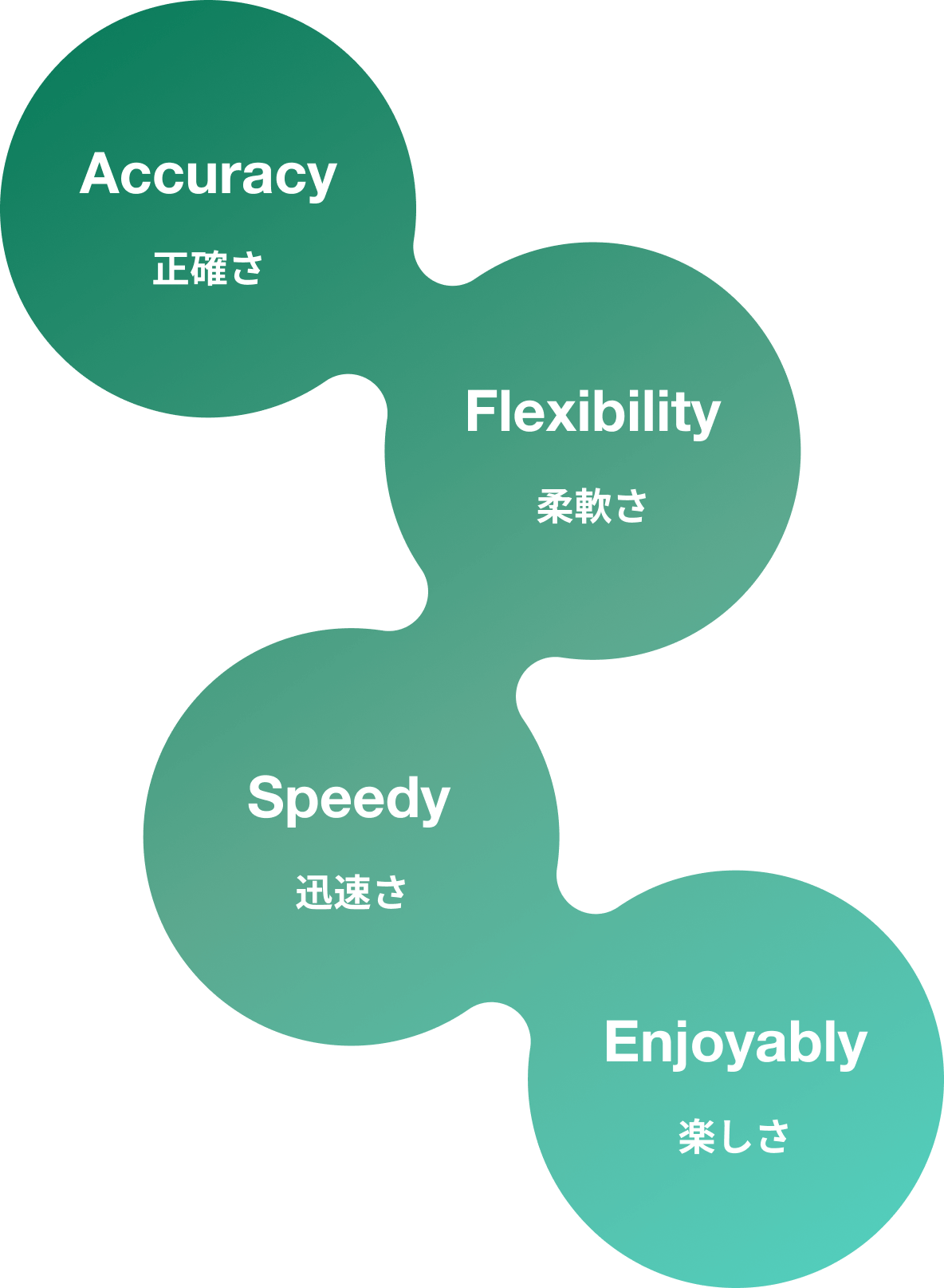 Accuracy（正確さ）、Flexibility（柔軟さ）、Speedy（迅速さ）、Enjoyably（楽しさ）